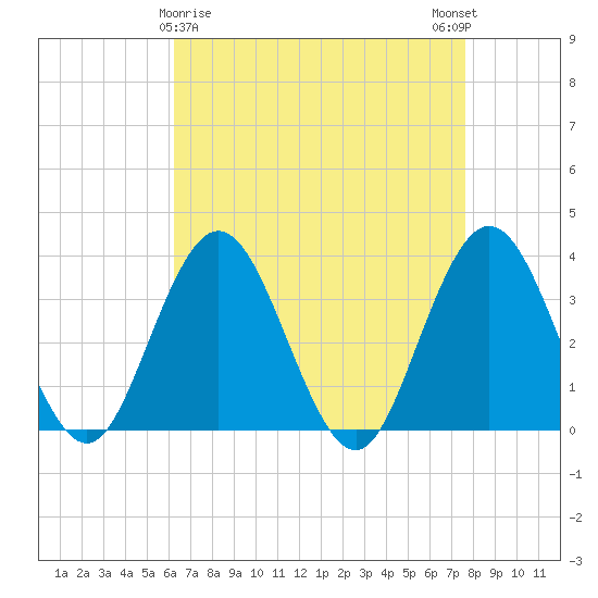 Absecon tide chart for Tuesday, April 18, 2023