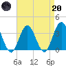 Absecon tide chart for Thursday, April 20, 2023