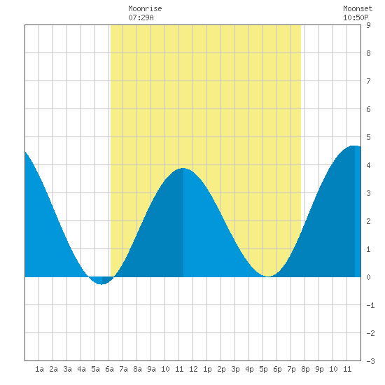 Absecon tide chart for Saturday, April 22, 2023