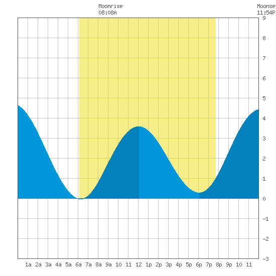 Absecon tide chart for Sunday, April 23, 2023
