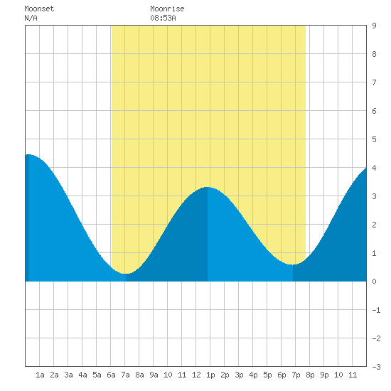 Absecon tide chart for Monday, April 24, 2023