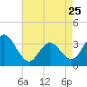 Absecon tide chart for Tuesday, April 25, 2023