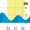 Absecon tide chart for Wednesday, April 26, 2023