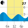 Absecon tide chart for Thursday, April 27, 2023