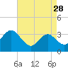 Absecon tide chart for Friday, April 28, 2023