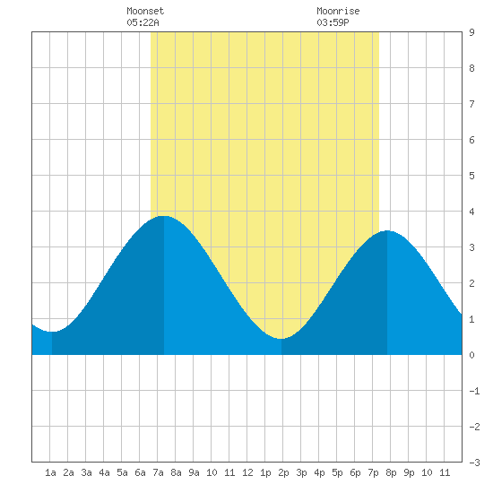 Absecon tide chart for Sunday, April 2, 2023