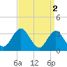 Absecon tide chart for Sunday, April 2, 2023