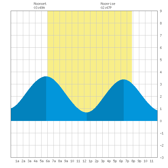 Absecon tide chart for Sunday, April 30, 2023