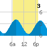 Absecon tide chart for Monday, April 3, 2023