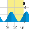Absecon tide chart for Wednesday, April 5, 2023