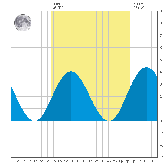 Absecon tide chart for Thursday, April 6, 2023