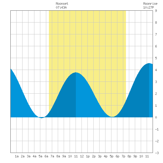 Absecon tide chart for Saturday, April 8, 2023