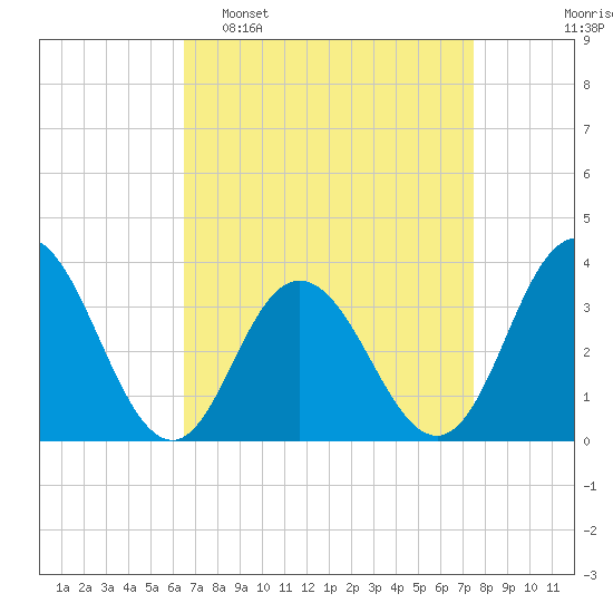 Absecon tide chart for Sunday, April 9, 2023