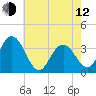 Absecon tide chart for Friday, May 12, 2023