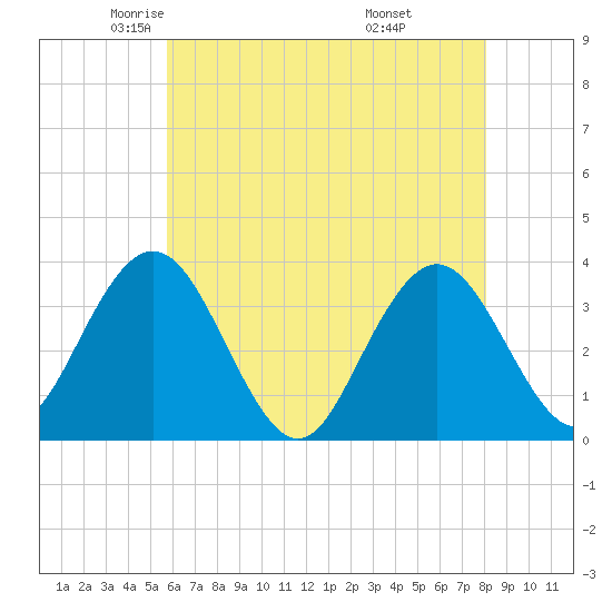 Absecon tide chart for Sunday, May 14, 2023