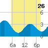 Absecon tide chart for Friday, May 26, 2023