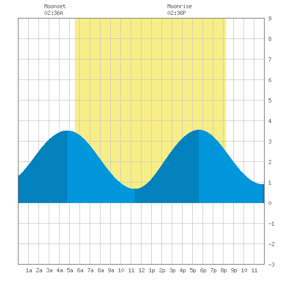 Absecon tide chart for Monday, May 29, 2023