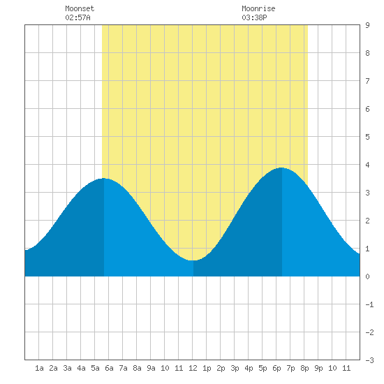 Absecon tide chart for Tuesday, May 30, 2023