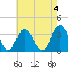 Absecon tide chart for Thursday, May 4, 2023