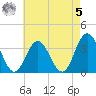 Absecon tide chart for Friday, May 5, 2023