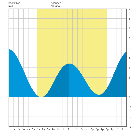 Absecon tide chart for Tuesday, May 9, 2023