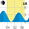 Absecon tide chart for Saturday, June 10, 2023