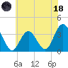 Absecon tide chart for Sunday, June 18, 2023