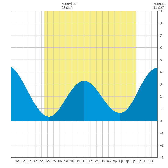 Absecon tide chart for Wednesday, June 21, 2023