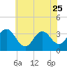 Absecon tide chart for Sunday, June 25, 2023