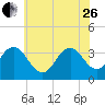 Absecon tide chart for Monday, June 26, 2023