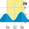 Absecon tide chart for Wednesday, June 28, 2023