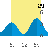 Absecon tide chart for Thursday, June 29, 2023