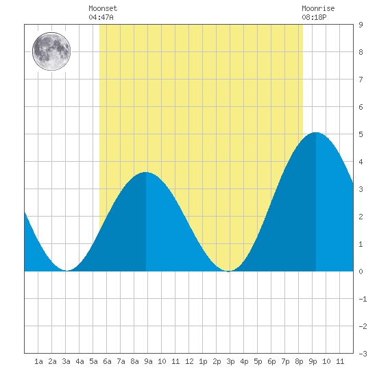 Absecon tide chart for Saturday, June 3, 2023