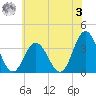 Absecon tide chart for Saturday, June 3, 2023