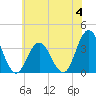 Absecon tide chart for Sunday, June 4, 2023