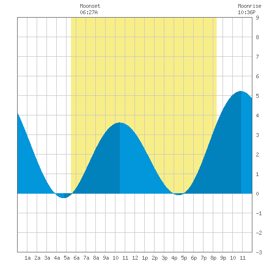 Absecon tide chart for Monday, June 5, 2023