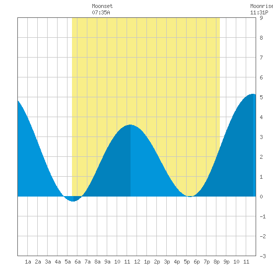 Absecon tide chart for Tuesday, June 6, 2023