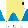 Absecon tide chart for Tuesday, June 6, 2023