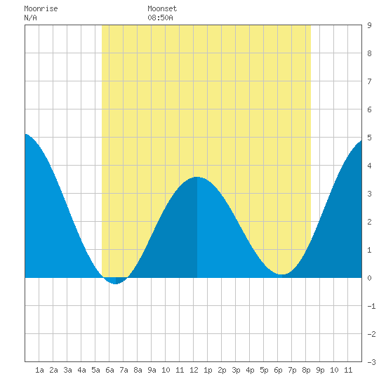 Absecon tide chart for Wednesday, June 7, 2023