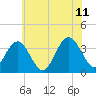 Absecon tide chart for Tuesday, July 11, 2023