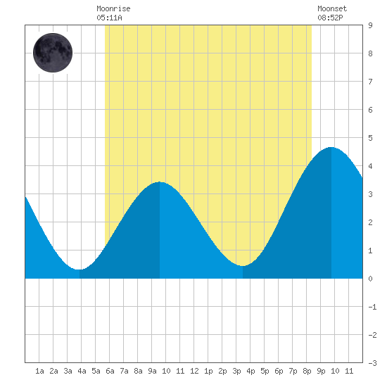 Absecon tide chart for Monday, July 17, 2023