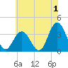 Absecon tide chart for Saturday, July 1, 2023