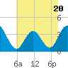 Absecon tide chart for Thursday, July 20, 2023