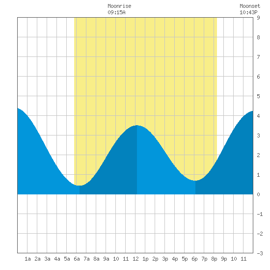 Absecon tide chart for Friday, July 21, 2023