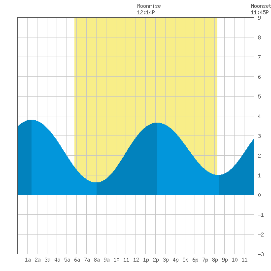 Absecon tide chart for Monday, July 24, 2023
