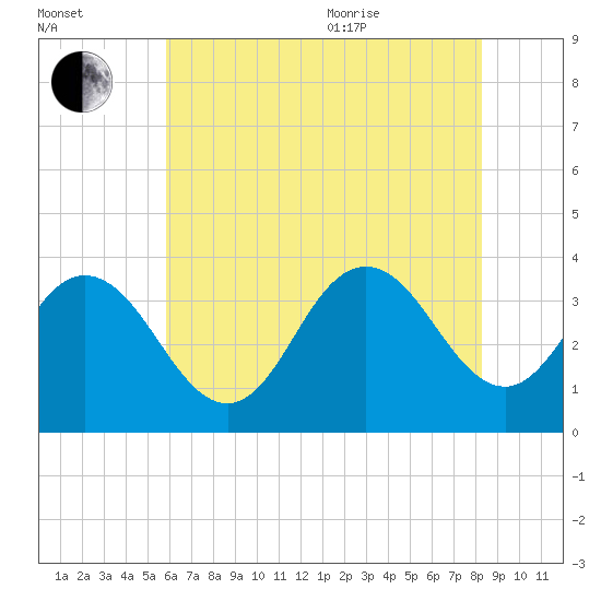 Absecon tide chart for Tuesday, July 25, 2023