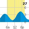 Absecon tide chart for Thursday, July 27, 2023