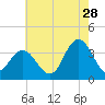 Absecon tide chart for Friday, July 28, 2023