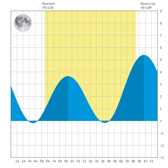 Absecon tide chart for Monday, July 3, 2023