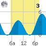 Absecon tide chart for Monday, July 3, 2023